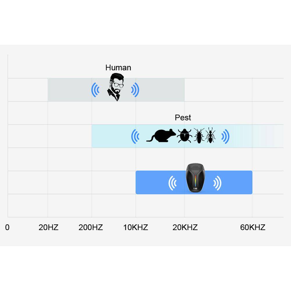 3-5-Watt Black Ultrasonic Repellent for Roach, Rodent, Mouse, Bugs, Mosquito,Spider, Ant w/3 Mode Switching (6-Pack) - Hercitys