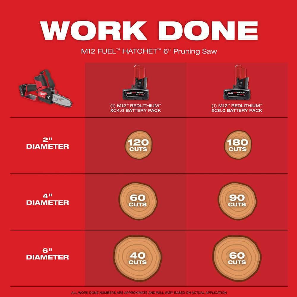 M12 FUEL 12V Lithium-Ion Brushless Battery 6 in. HATCHET Pruning Saw Kit with 4.0 Ah Battery and Charger - Hercitys
