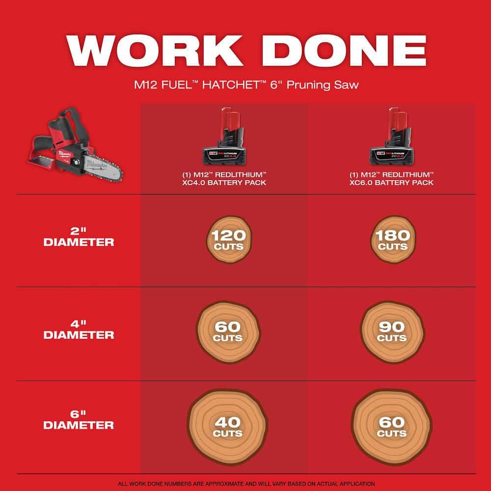 M12 FUEL 6 in. 12V Lithium-Ion Brushless Electric Cordless Pruning Saw HATCHET w/M12 Pruner Shears (2-Tool) - Hercitys